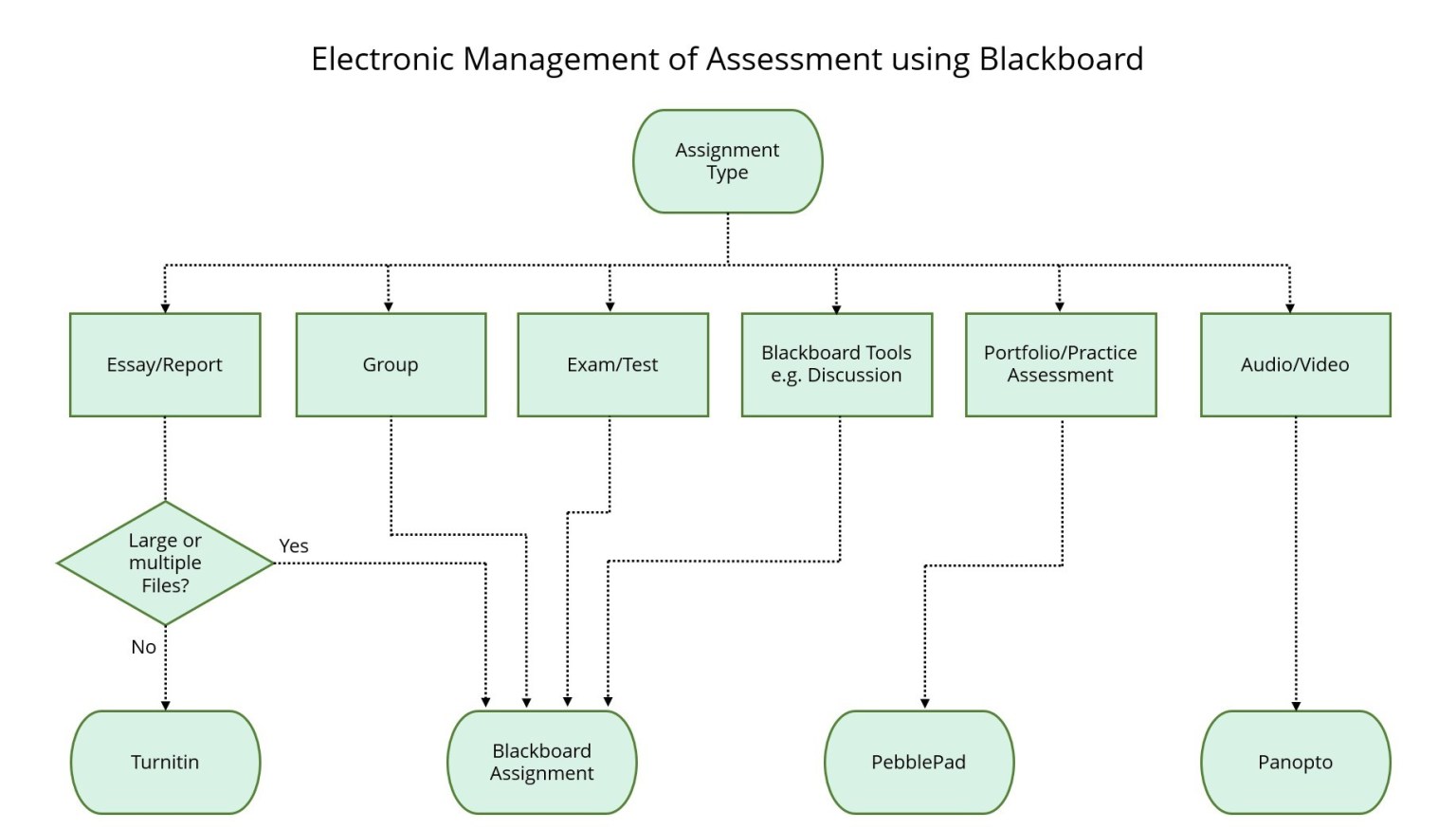 Learning Assests Workflow Assessments in the Blackboard VLE – Technology Enhanced Learning Unit